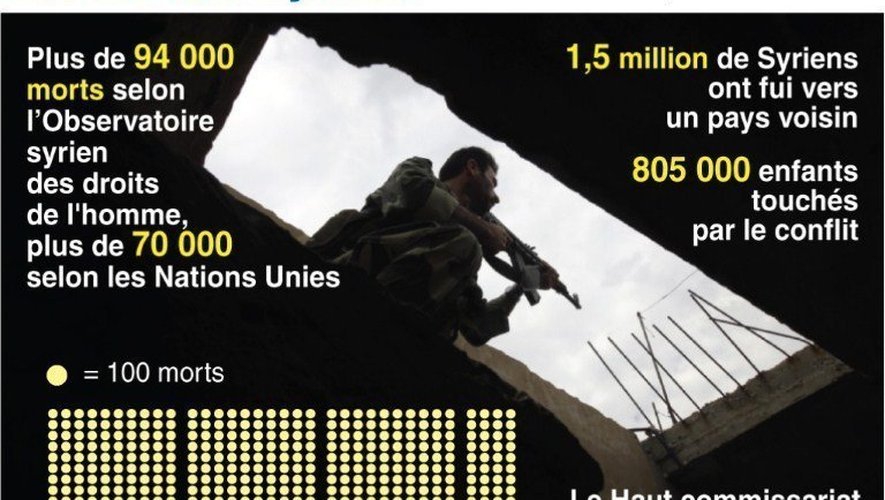 Les chiffres du conflit syrien selon l'OSDH et l'UNHCR
