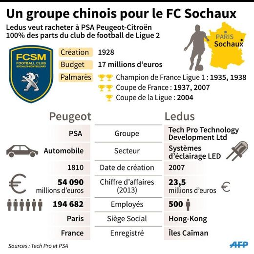 Comparaison entre Peugeot et Ledus, en discussion pour la revente du FCSM