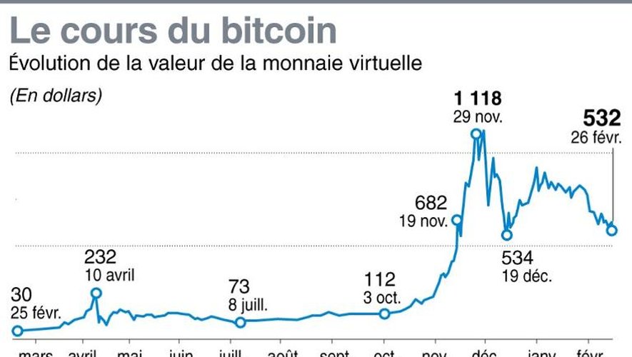 Evolution de la valeur de la monnaie virtuelle bitcoin depuis le 25 février 2013