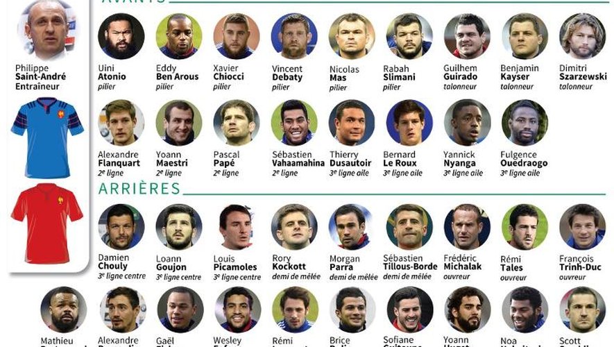 Les 36 joueurs du XV de France présélectionnés pour le Mondial 2015
