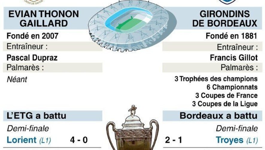 Le parcours de l'ETG et de Bordeaux jusqu'à la finale de la Coupe de France
