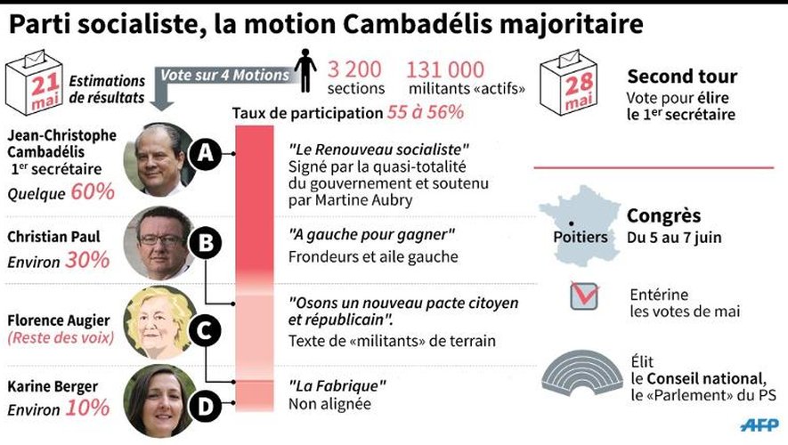 Parti socialiste, la motion Cambadélis majoritaire