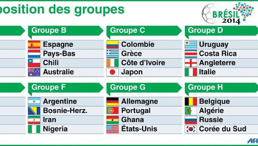 La composition des groupes du Mondial de foot au Brésil