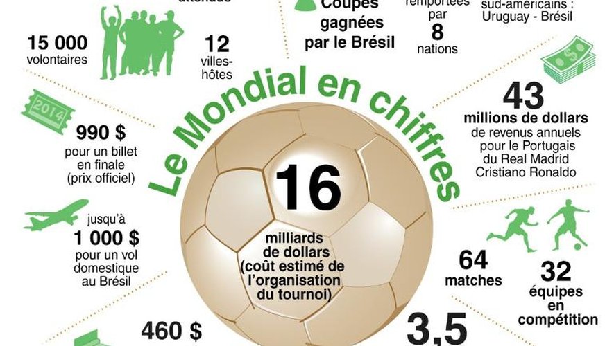 Le Mondial de foot au Brésil en chiffres