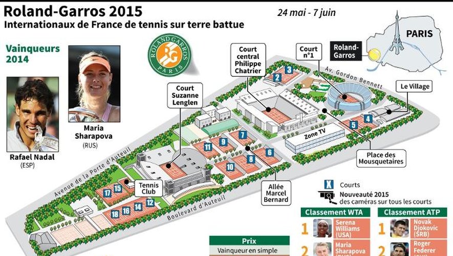 Plan du stade de Roland-Garros avec présentation du tournoi 2015, classement des joueurs et vainqueurs en 2014
