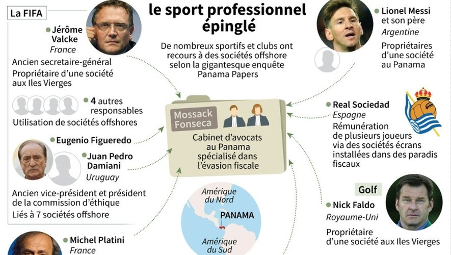 Panama Papers : le sport professionnel épinglé