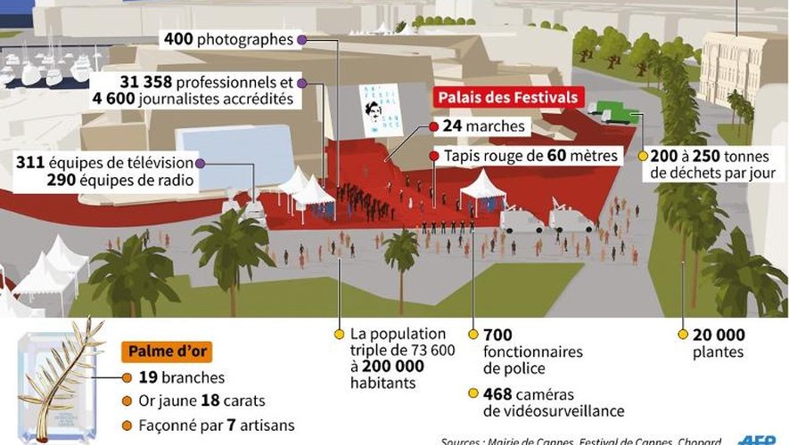 Les principaux chiffres de la 68e édition du Festival de Cannes