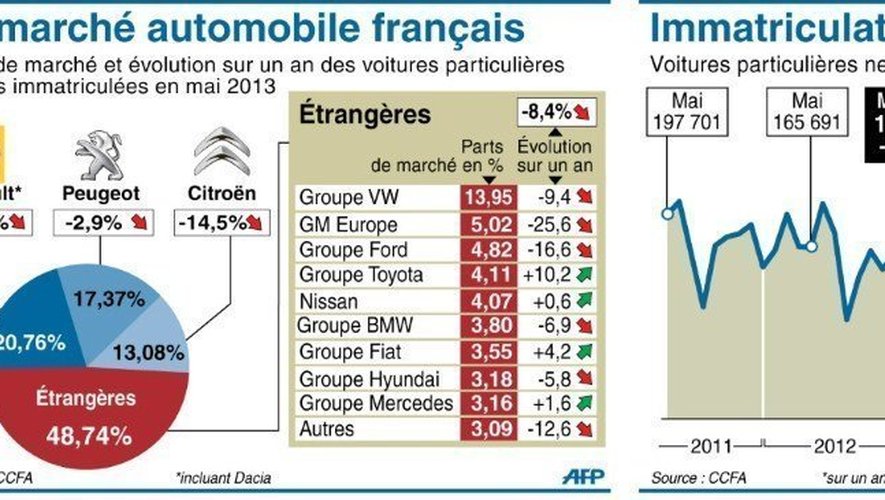 Marché des voitures particulières neuves immatriculées en mai 2013 en France, évolution des ventes depuis deux ans
