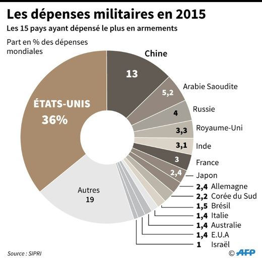 Les dépenses militaires dans le monde