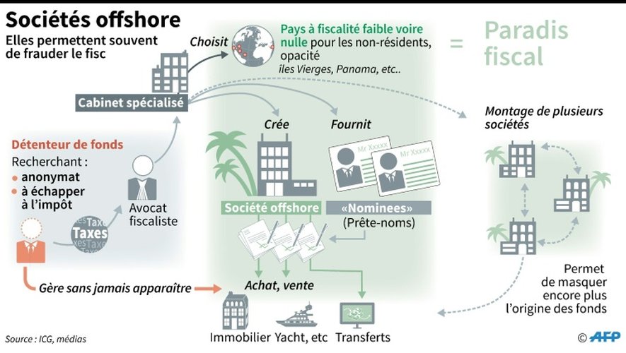 Comment les sociétés offshore opèrent et peuvent permettre de frauder le fisc