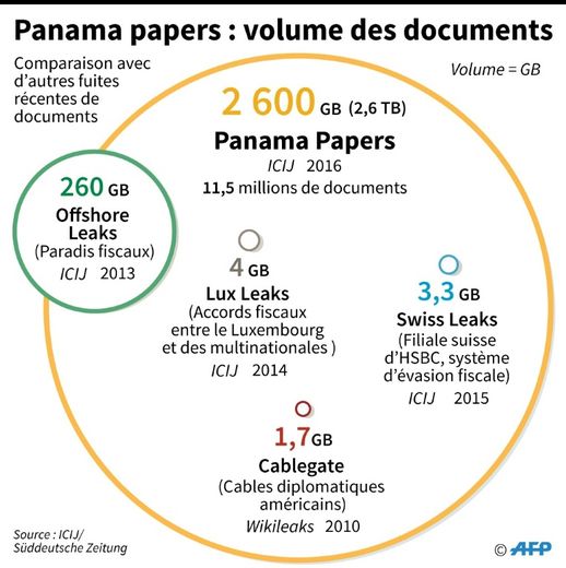 Panama Papers : le volume des documents