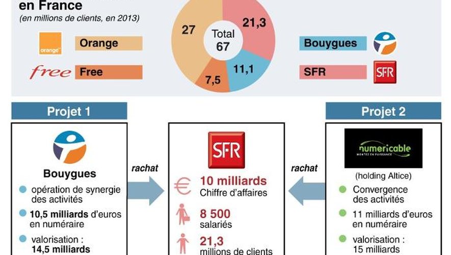 Graphique avec les chiffres clés de SFR, les offres de rachat et le marché du mobile en France