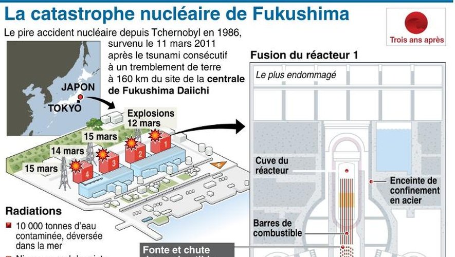 Plan du site nucléaire de Fukushima au Japon et schéma simplifié du réacteur numéro 1
