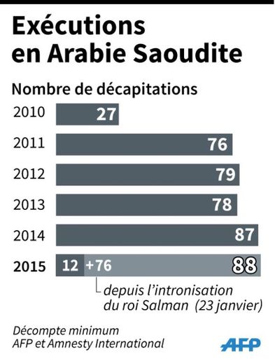 Évolution du nombre d'exécutions capitales, par décapitations en Arabie Saoudite depuis 2010