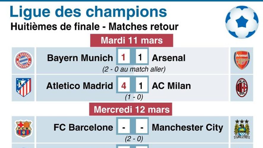 Résultats et programme des huitièmes de finale retour de la Ligue des champions