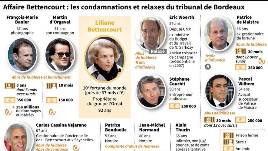 Les condamnations et relaxes des principaux protagonistes de l'affaire Bettencourt par le tribunal correctionnel de Bordeaux