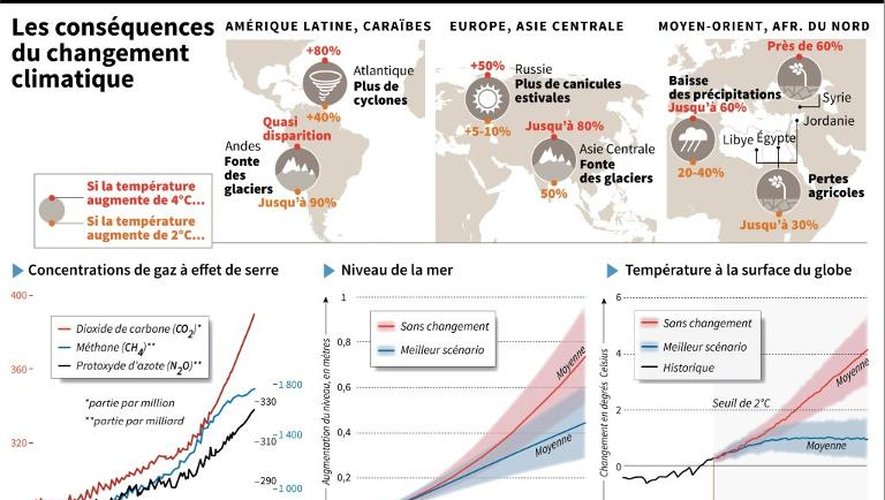 Les effets du réchauffement climatique par régions dans le monde, selon le plus récent rapport de la Banque mondiale