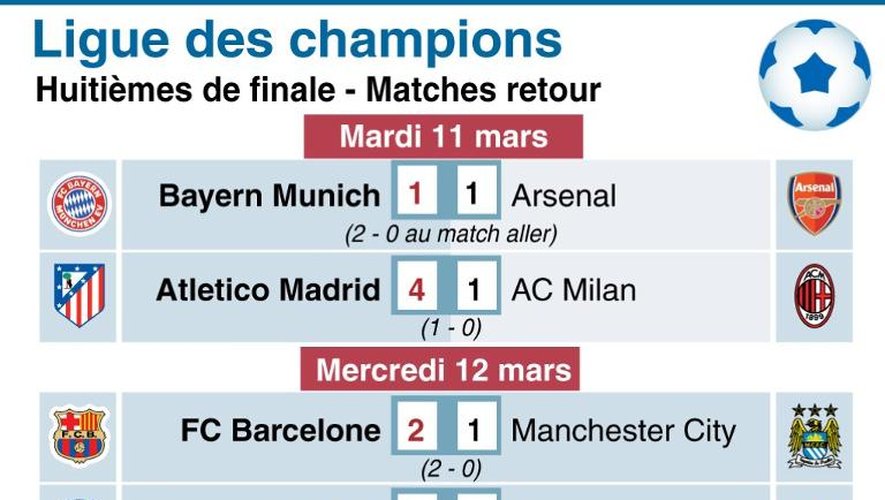 Résultats des huitièmes de finale retour de la Ligue des champions
