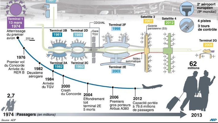 Carte de l'aéroport Roissy-Charles-de-Gaulle, historique et chiffres clés