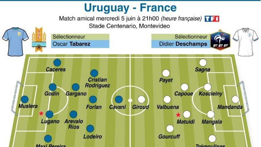 Composition probable des équipes de l'Uruguay et de la France pour le match amical du 5 juin