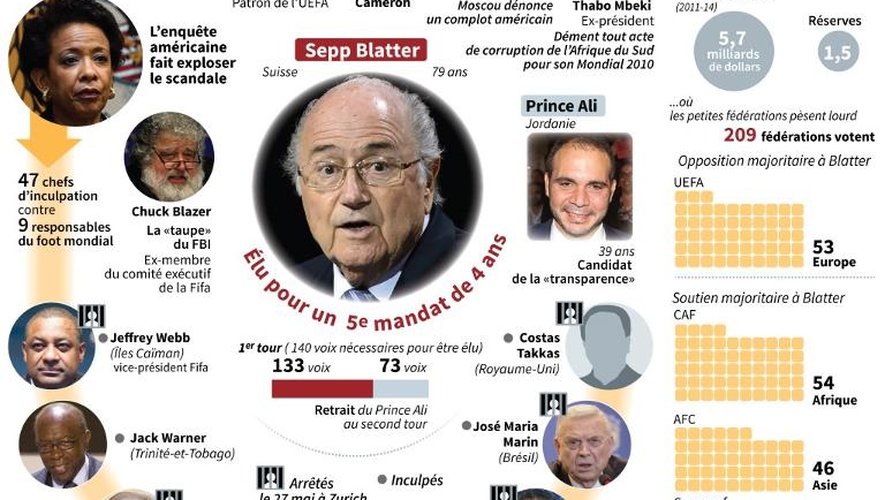 Blatter réélu à la tête de la Fifa