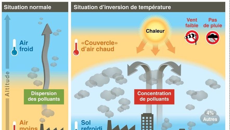 Graphique expliquant comment la météo «piège» la pollution via le phénomène d'inversion de température