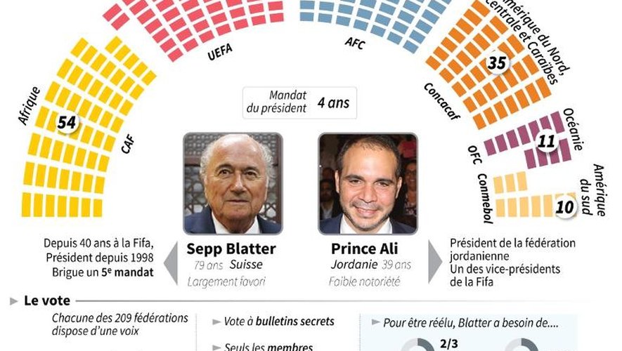 Graphique sur l'élection du président de la Fifa et données sur le mécanisme du vote