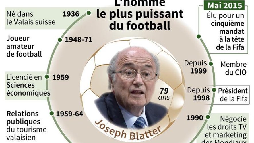Portrait de Sepp Blatter