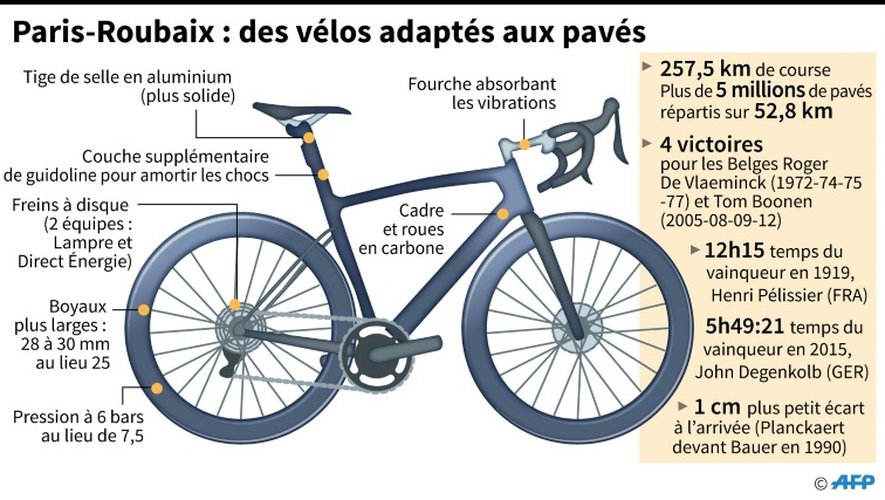 Paris Roubaix : des vélos adaptés aux pavés