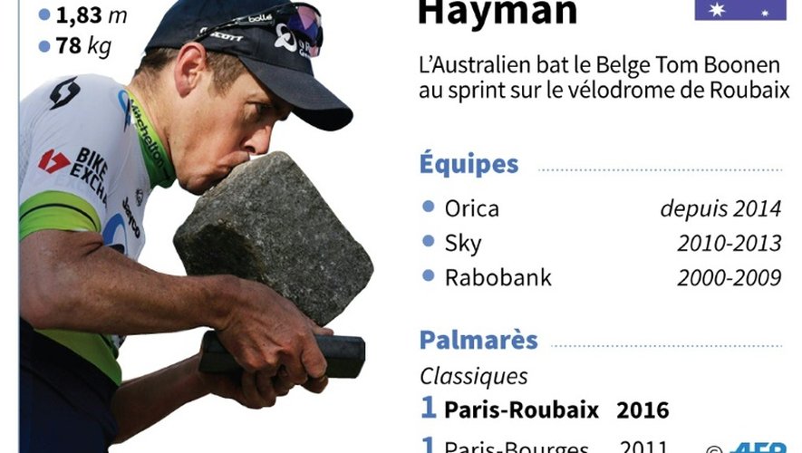 Mathew Hayman, vainqueur de paris-Roubaix
