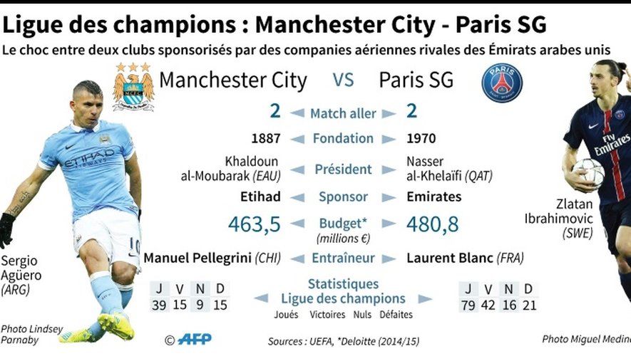 Ligue des champions : Manchester City - Paris SG