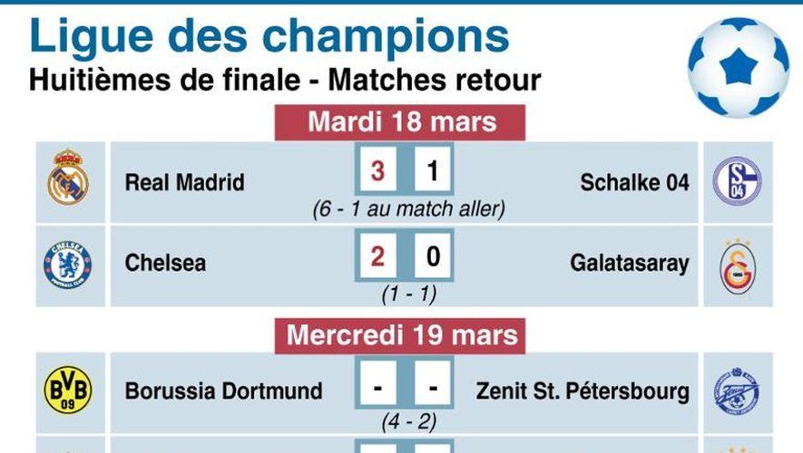 Résultats et programme des huitièmes de finale retour de la Ligue des champions