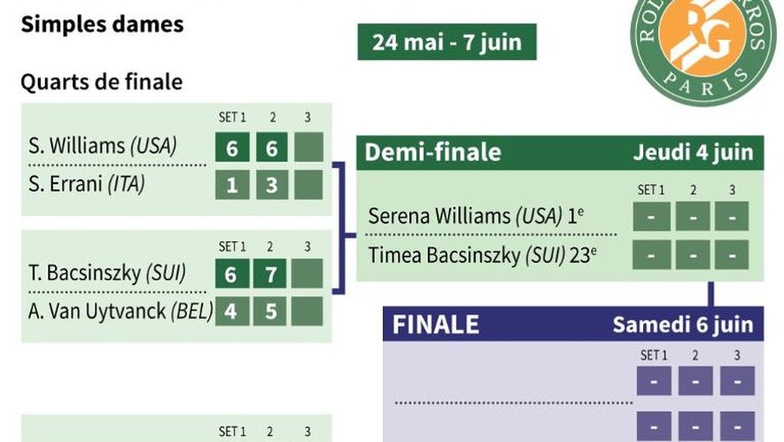 RolandGarros Serena Williams en demifinale, le champ libre