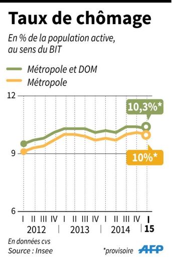 Courbes d'évolution du chômage en France (métropole et métropole+DOM) du 1er trimestre 2012 au 1er trimestre 2015