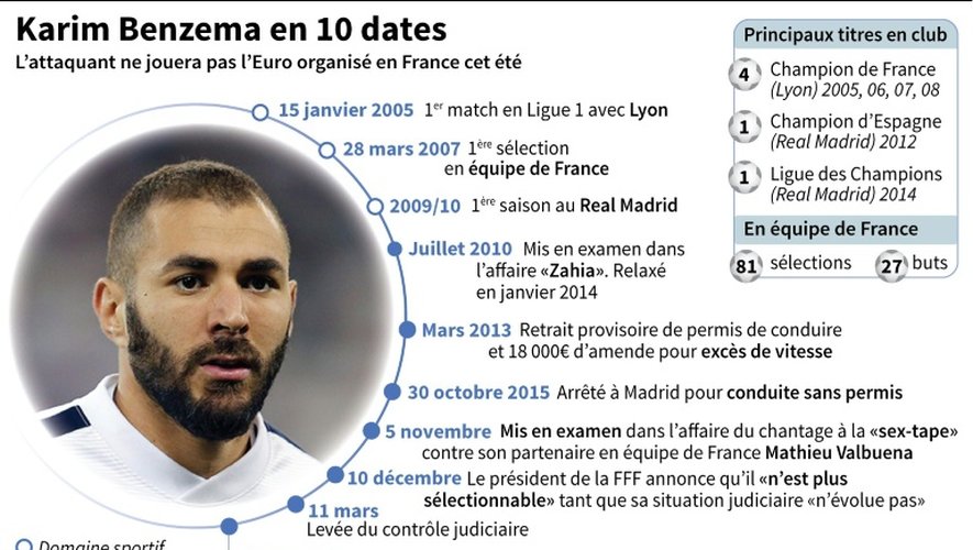 Karim Benzema en 10 dates