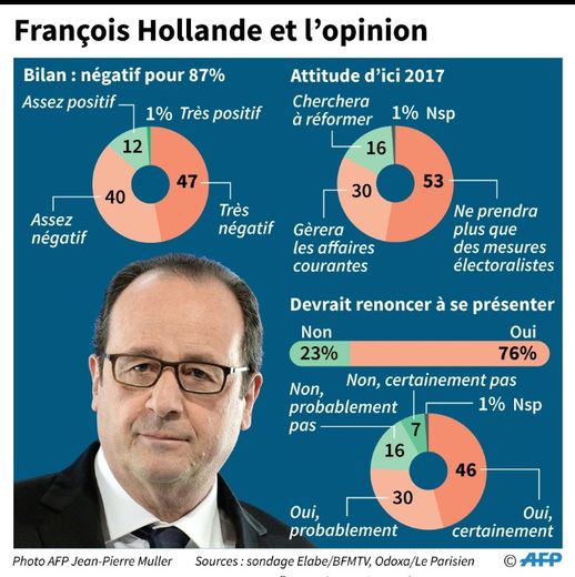 François Hollande et l'opinion
