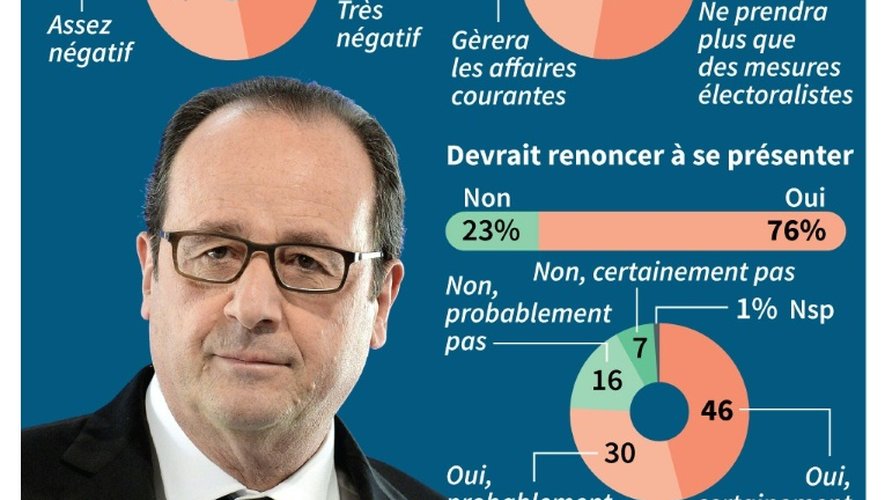 François Hollande et l'opinion