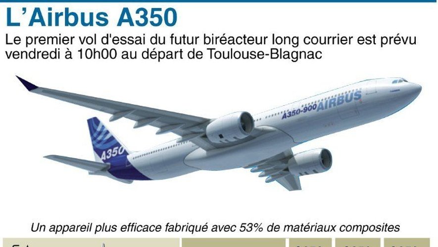 Fiche technique de la gamme des nouveaux A350 XWB d'Airbus