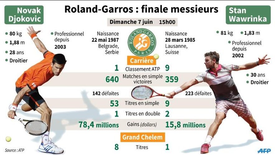 Roland Garros : les finalistes messieurs