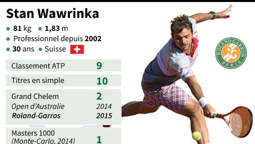 Le palmarès de Stan Wawrinka après sa victoire à Roland-Garros