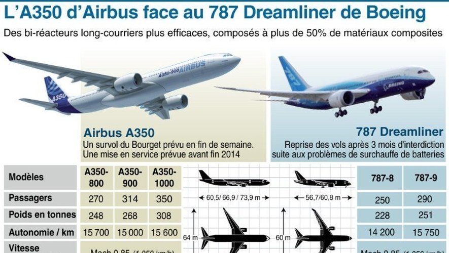 Fiches techniques de l'A350 d'Airbus et du Dreamliner de Boeing