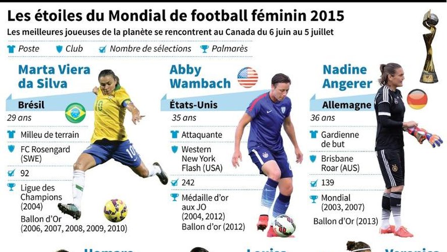 Les étoiles du Mondial de football féminin 2015