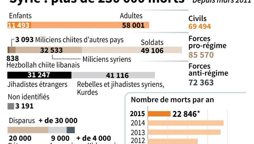 Infographie sur le nombre de morts en Syrie depuis mars 2011