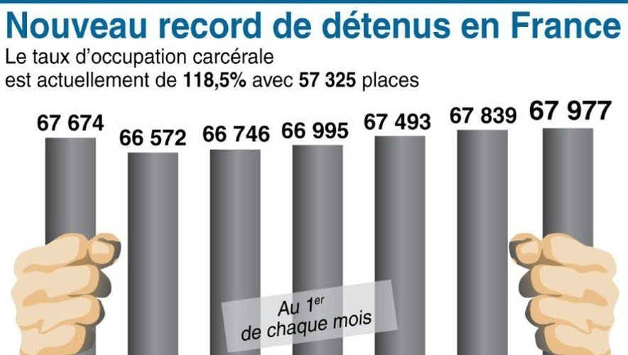 Nombre de détenus en France du 1er décembre 2012 au 1er juin 2013