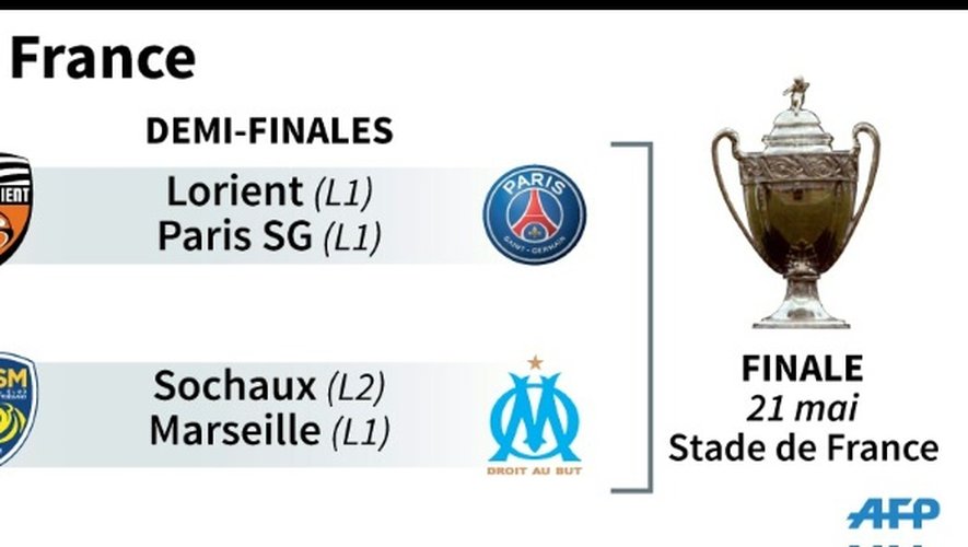 Les demi-finales de Coupe de France