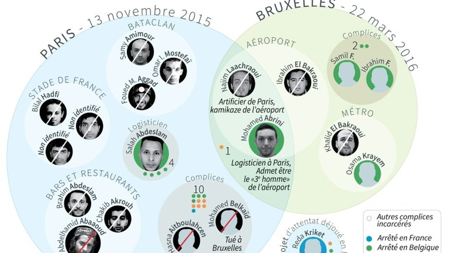 Liste des auteurs et suspects des attentats de Paris et de Bruxelles