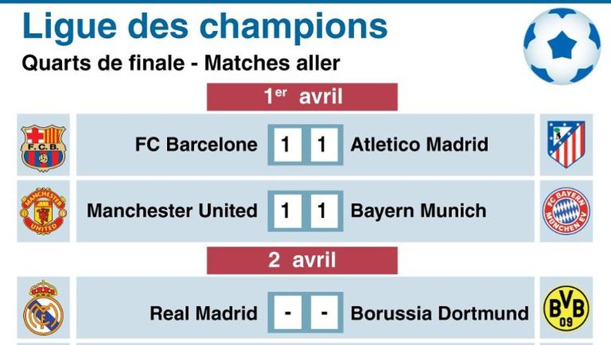 Infographie avec les résultats des matchs aller des quarts de finale de la Ligue des Champions du 1er avril 2014