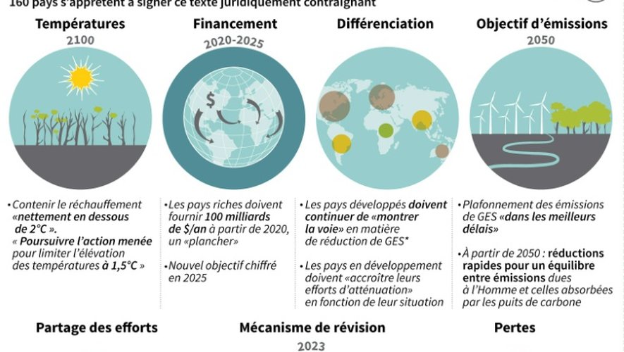 Schéma sur les principaux points de l'accord sur le climat de Paris