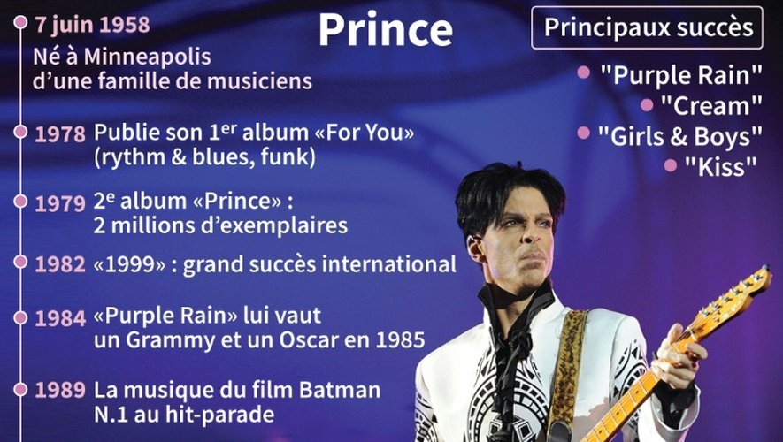 Les dates clés du changeur Prince