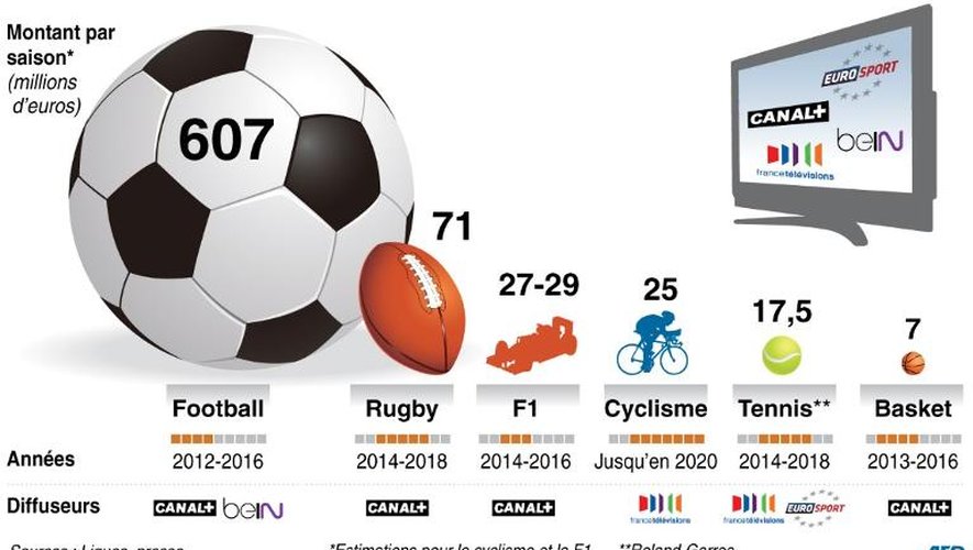 Les chiffres des droits télés des principaux sports en France
